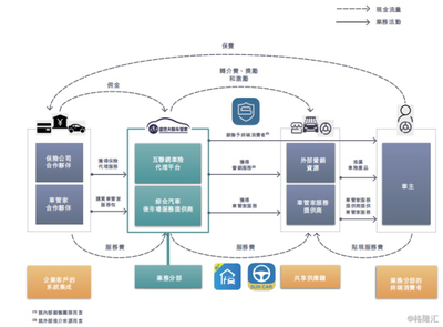 盛世大聯(lián)(1879.HK) 保險(xiǎn)代理業(yè)務(wù)順勢而起，掘金汽車后市場藍(lán)海